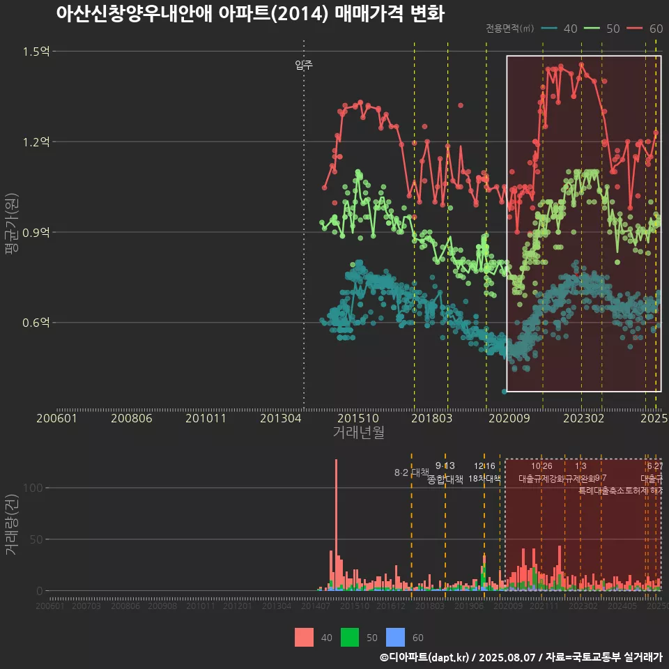 아산신창양우내안애 아파트(2014) 매매가격 변화