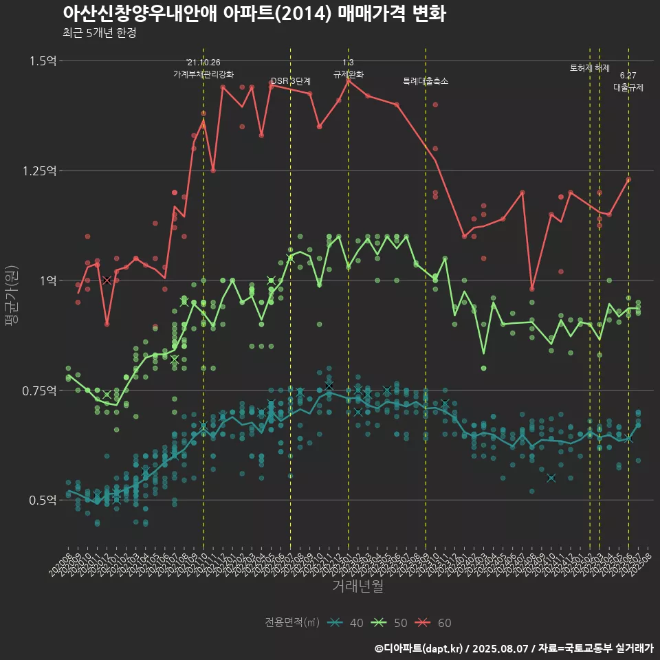 아산신창양우내안애 아파트(2014) 매매가격 변화