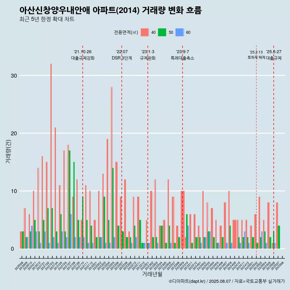아산신창양우내안애 아파트(2014) 거래량 변화 흐름