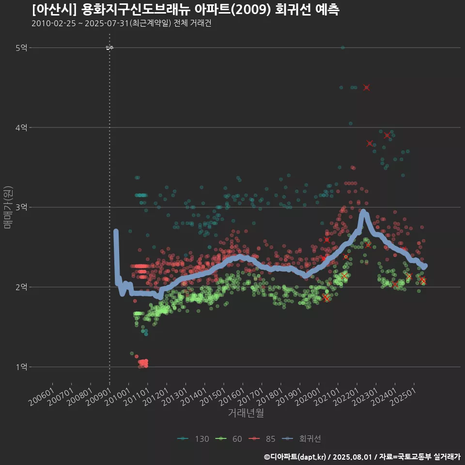 [아산시] 용화지구신도브래뉴 아파트(2009) 회귀선 예측