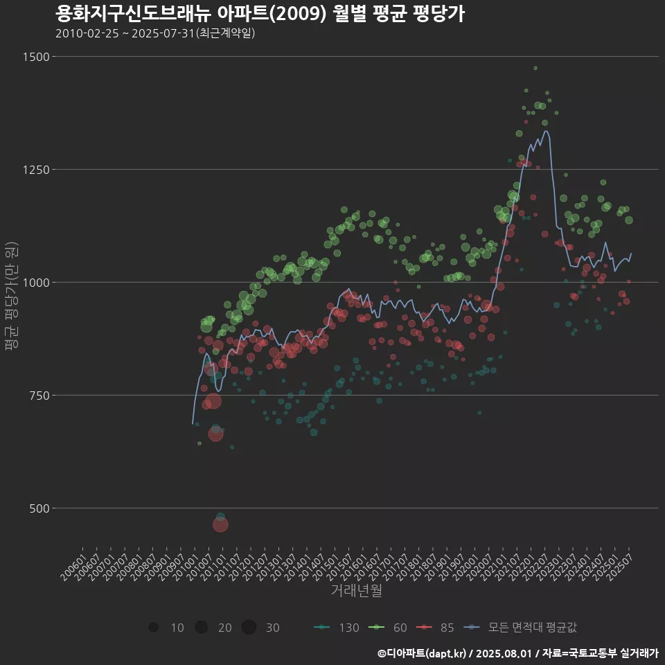 용화지구신도브래뉴 아파트(2009) 월별 평균 평당가