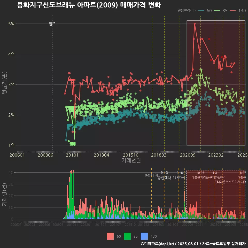 용화지구신도브래뉴 아파트(2009) 매매가격 변화
