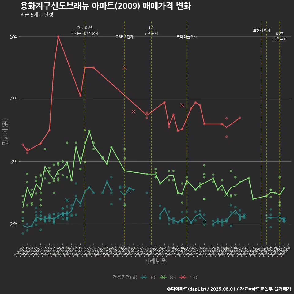 용화지구신도브래뉴 아파트(2009) 매매가격 변화