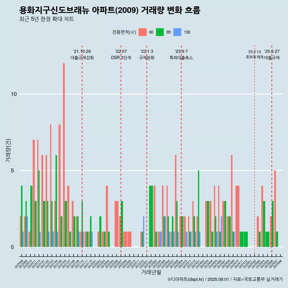 용화지구신도브래뉴 아파트(2009) 거래량 변화 흐름