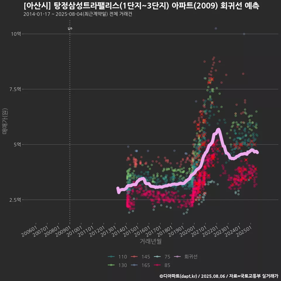 [아산시] 탕정삼성트라팰리스(1단지~3단지) 아파트(2009) 회귀선 예측