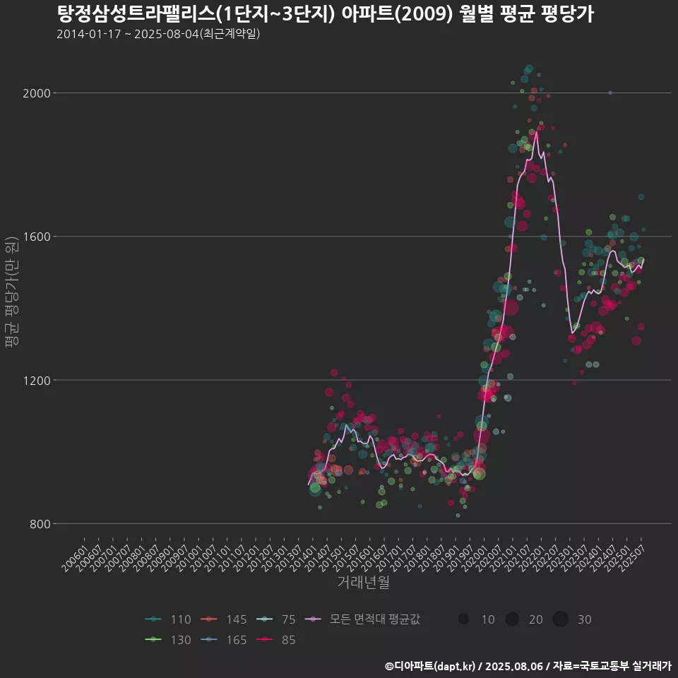 탕정삼성트라팰리스(1단지~3단지) 아파트(2009) 월별 평균 평당가