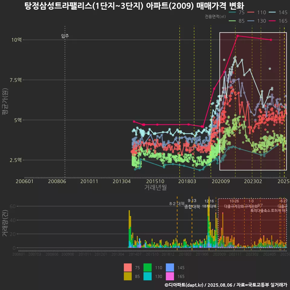 탕정삼성트라팰리스(1단지~3단지) 아파트(2009) 매매가격 변화