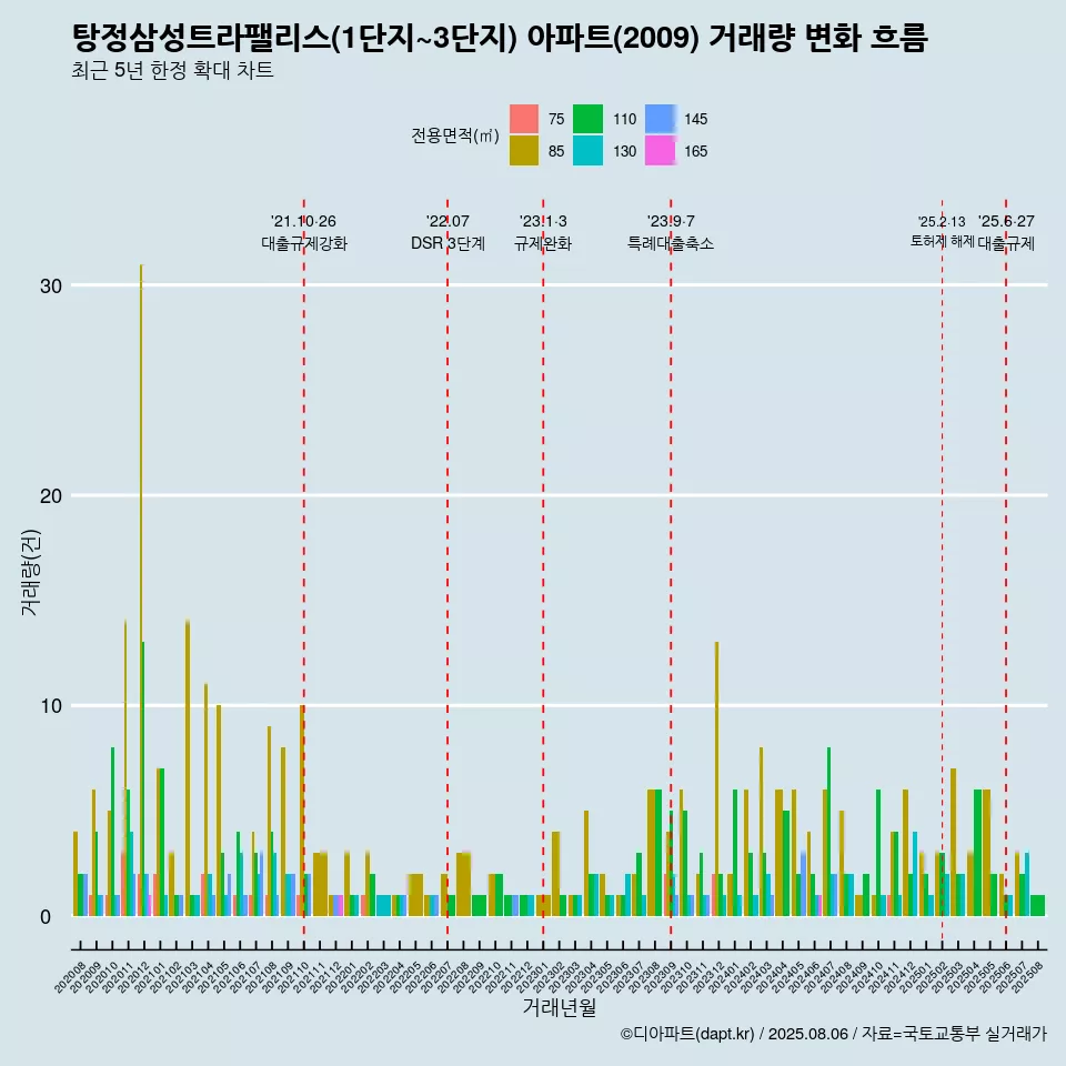 탕정삼성트라팰리스(1단지~3단지) 아파트(2009) 거래량 변화 흐름
