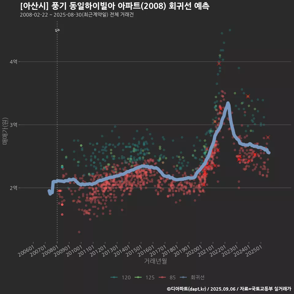[아산시] 풍기 동일하이빌아 아파트(2008) 회귀선 예측