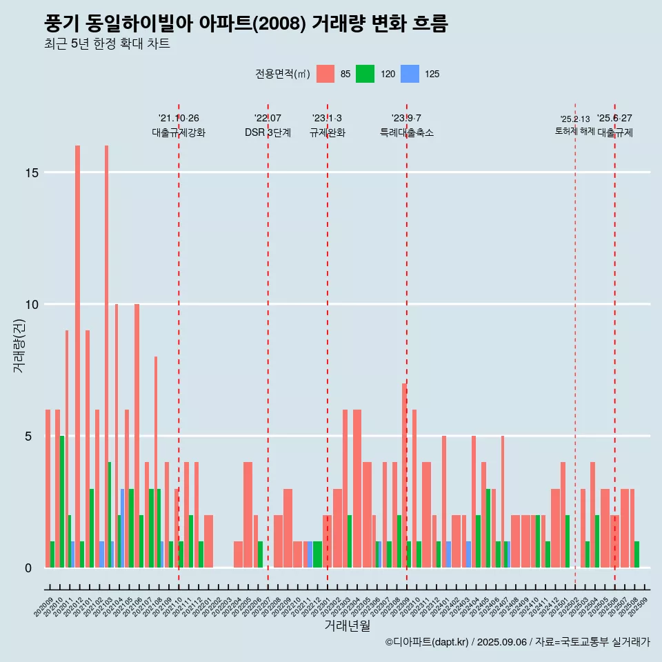 풍기 동일하이빌아 아파트(2008) 거래량 변화 흐름