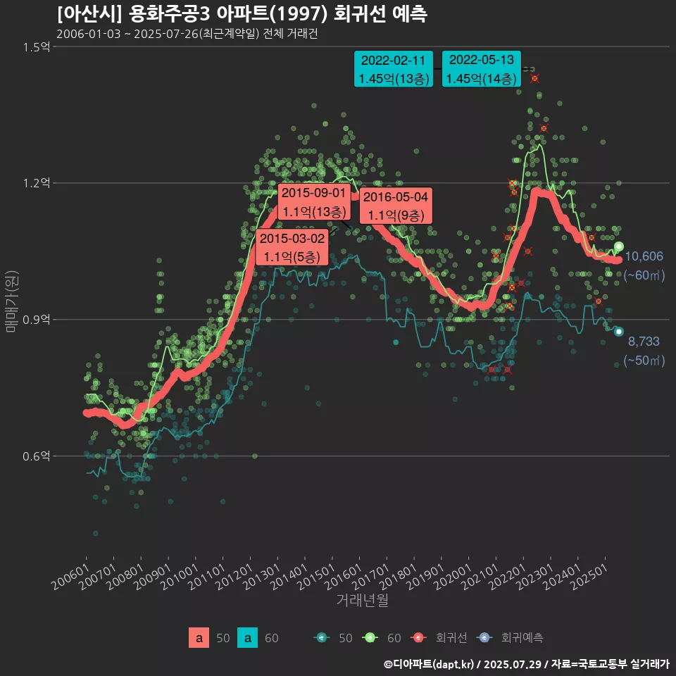 [아산시] 용화주공3 아파트(1997) 회귀선 예측