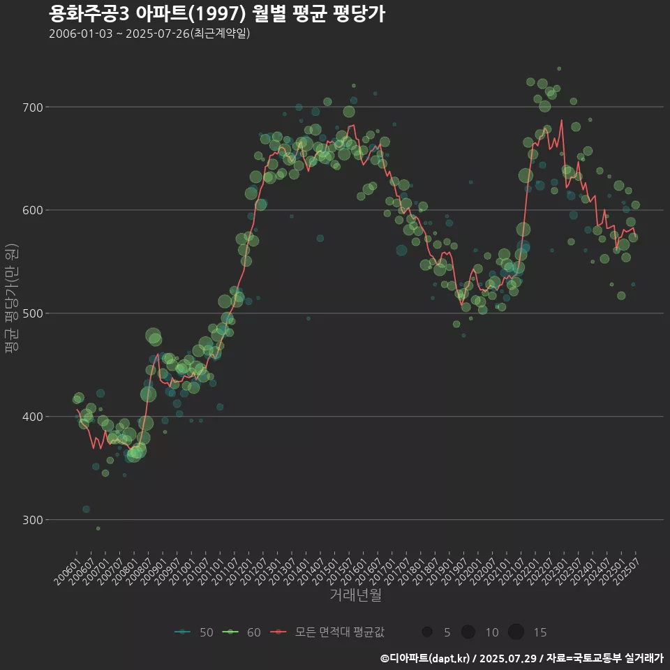 용화주공3 아파트(1997) 월별 평균 평당가