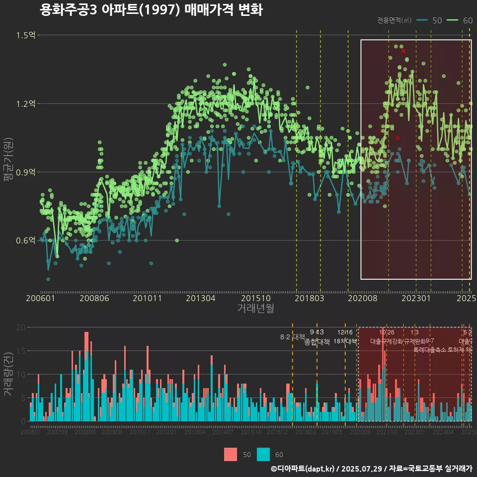 용화주공3 아파트(1997) 매매가격 변화