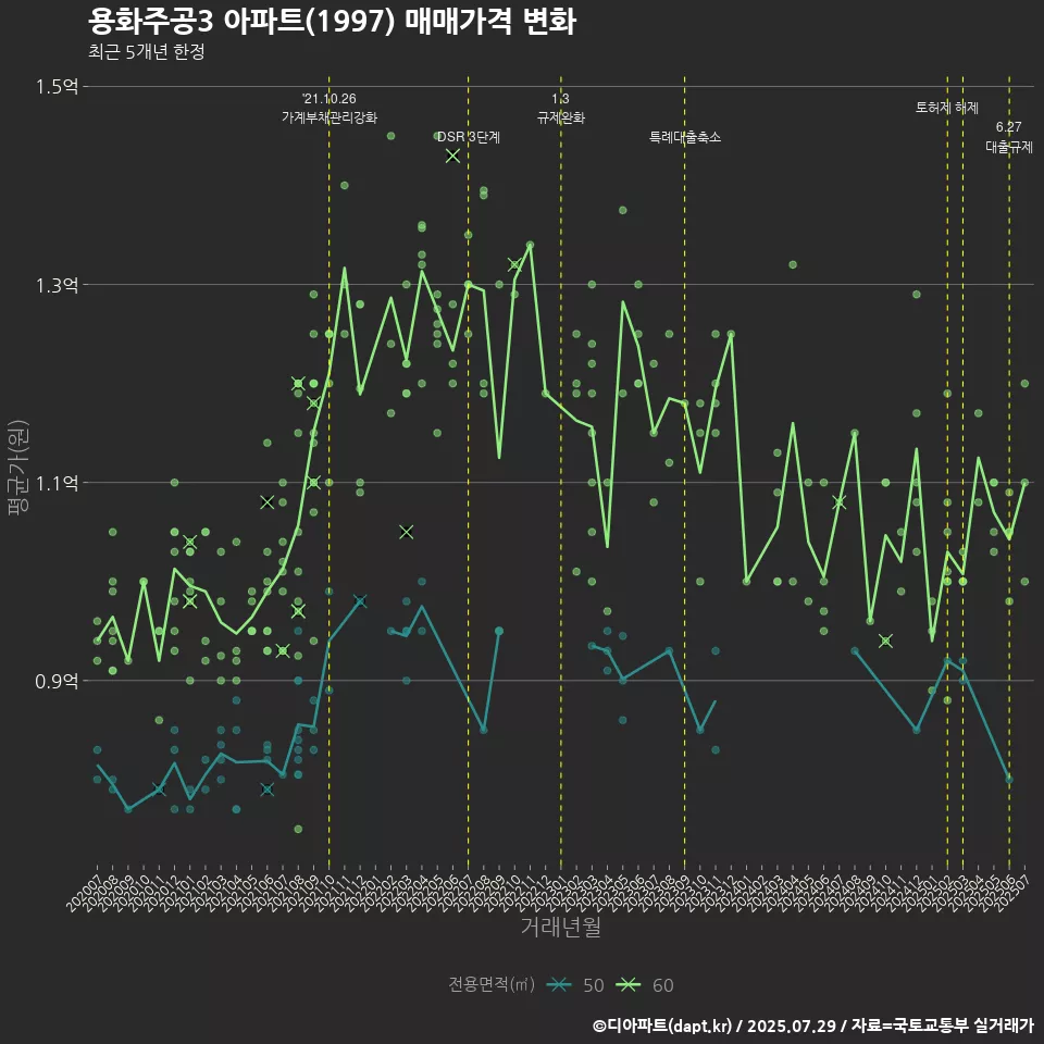 용화주공3 아파트(1997) 매매가격 변화