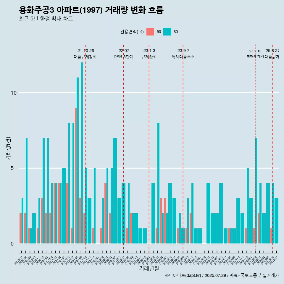 용화주공3 아파트(1997) 거래량 변화 흐름
