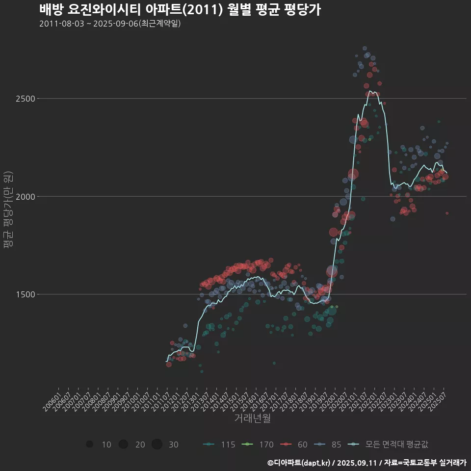 배방 요진와이시티 아파트(2011) 월별 평균 평당가