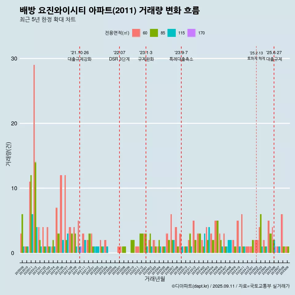 배방 요진와이시티 아파트(2011) 거래량 변화 흐름