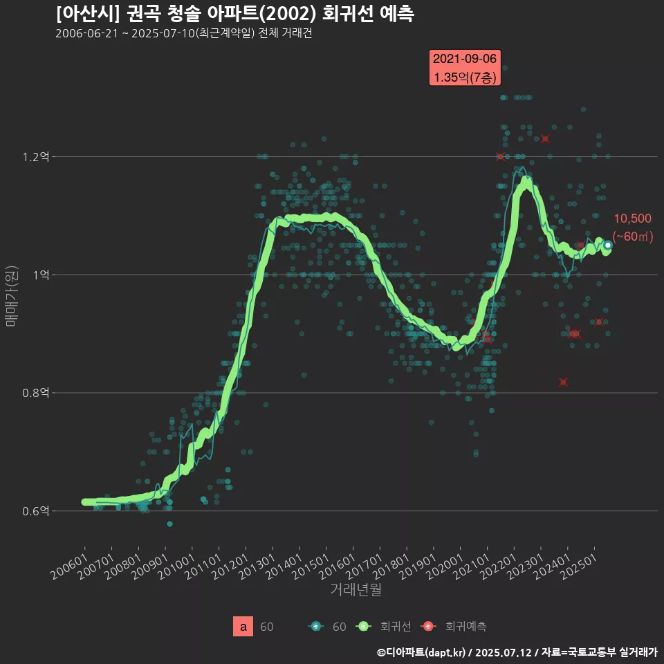 [아산시] 권곡 청솔 아파트(2002) 회귀선 예측