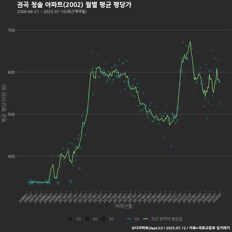 권곡 청솔 아파트(2002) 월별 평균 평당가