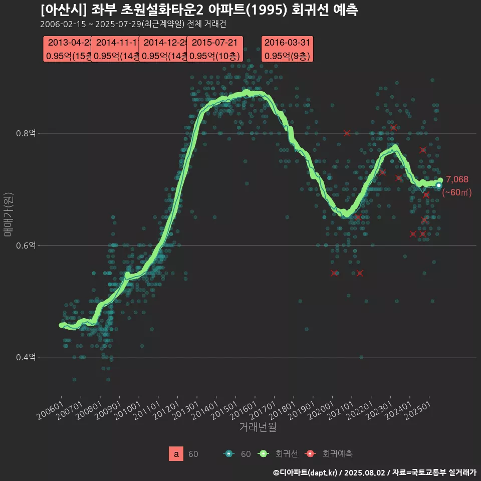 [아산시] 좌부 초원설화타운2 아파트(1995) 회귀선 예측