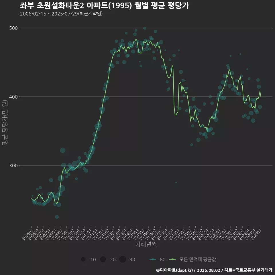 좌부 초원설화타운2 아파트(1995) 월별 평균 평당가