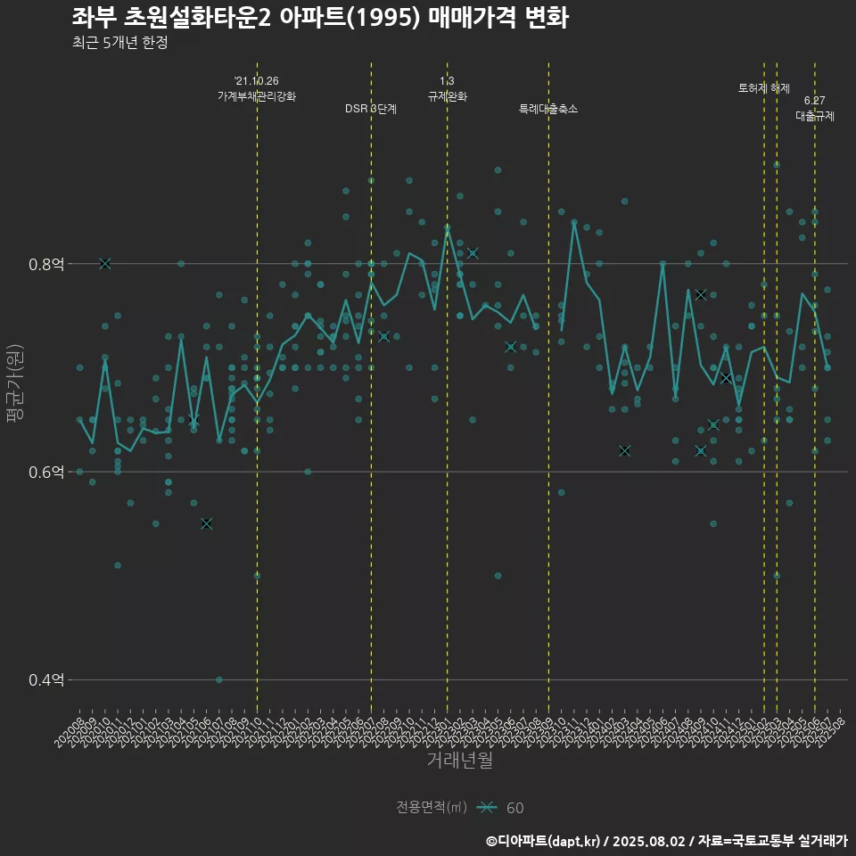좌부 초원설화타운2 아파트(1995) 매매가격 변화