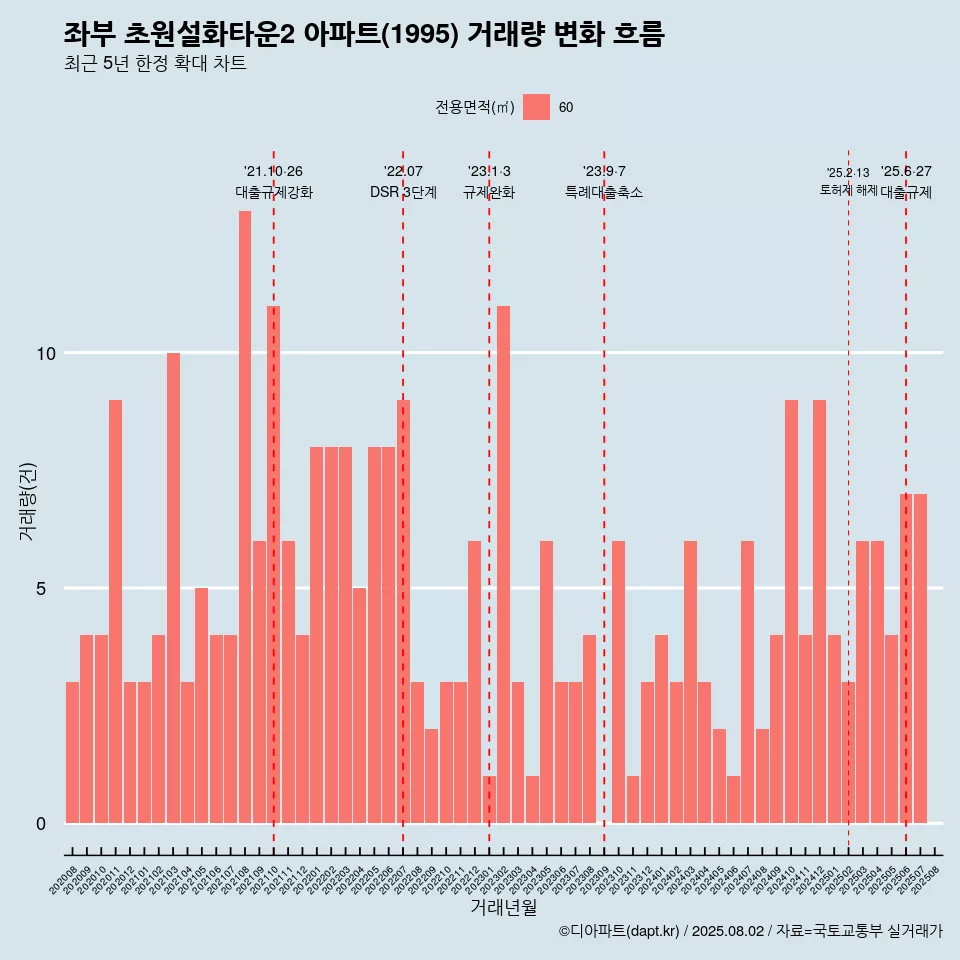 좌부 초원설화타운2 아파트(1995) 거래량 변화 흐름