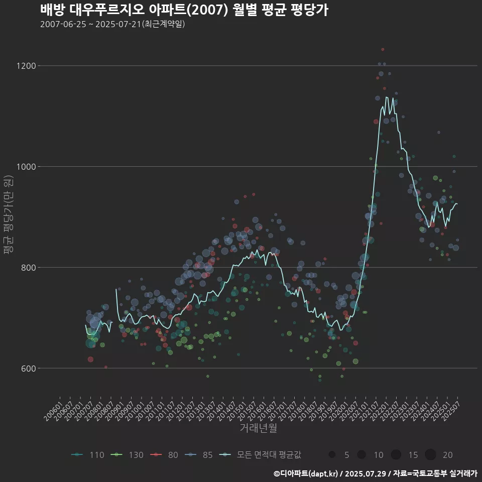 배방 대우푸르지오 아파트(2007) 월별 평균 평당가