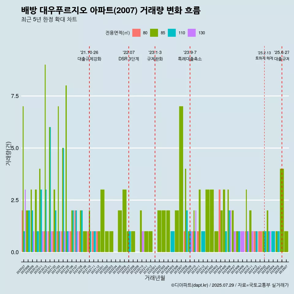 배방 대우푸르지오 아파트(2007) 거래량 변화 흐름