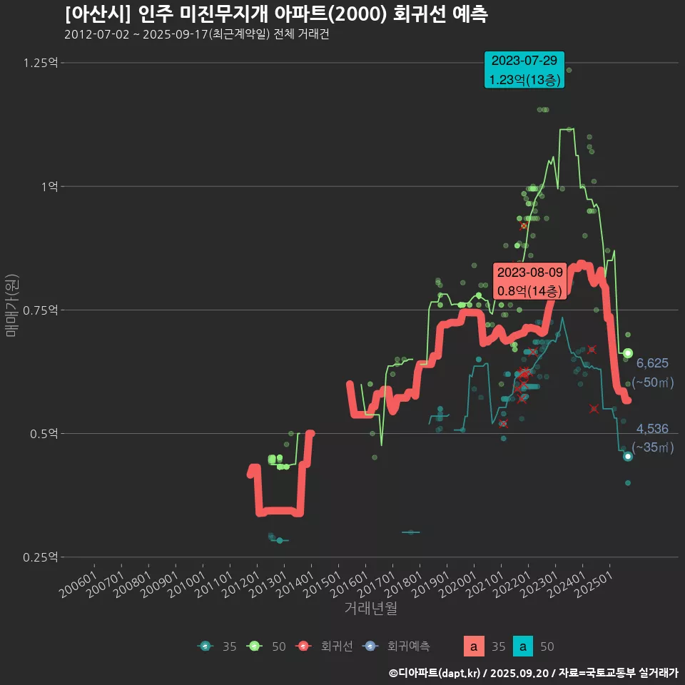 [아산시] 인주 미진무지개 아파트(2000) 회귀선 예측