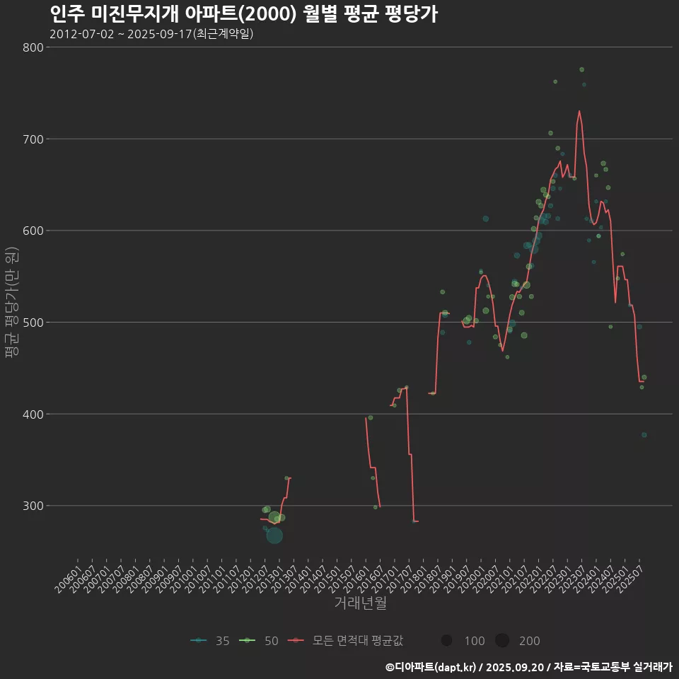 인주 미진무지개 아파트(2000) 월별 평균 평당가