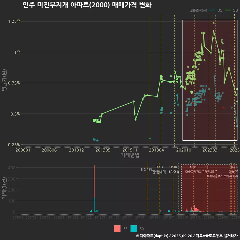 인주 미진무지개 아파트(2000) 매매가격 변화