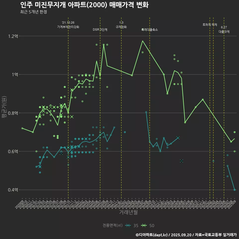 인주 미진무지개 아파트(2000) 매매가격 변화
