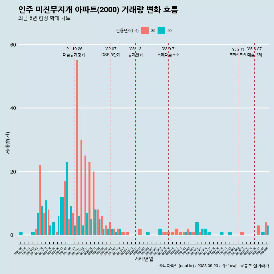 인주 미진무지개 아파트(2000) 거래량 변화 흐름