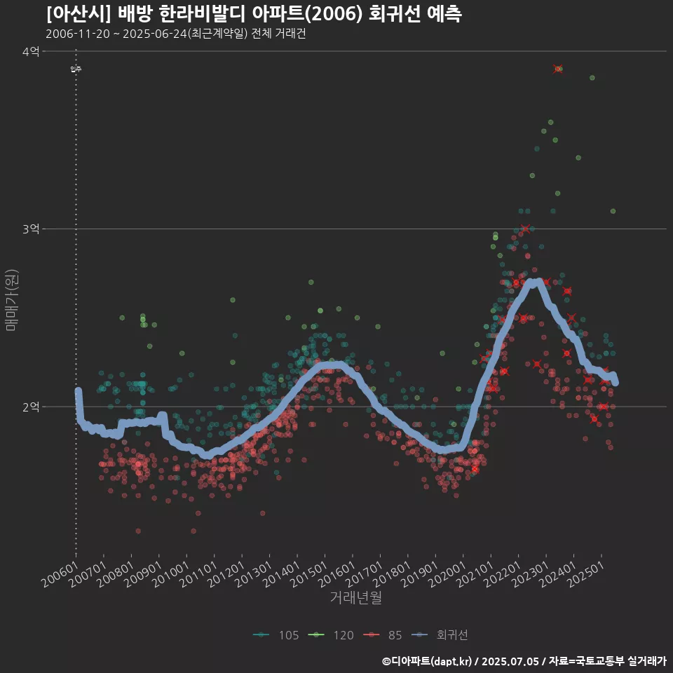 [아산시] 배방 한라비발디 아파트(2006) 회귀선 예측