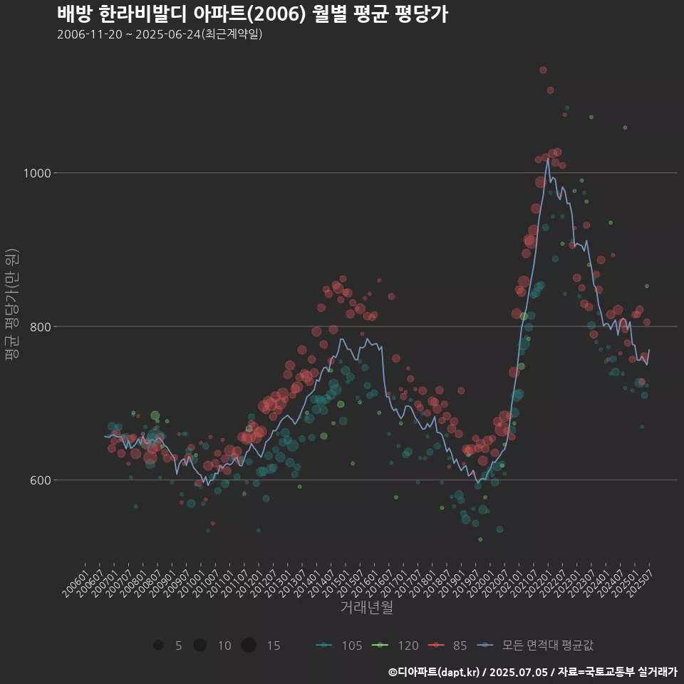 배방 한라비발디 아파트(2006) 월별 평균 평당가