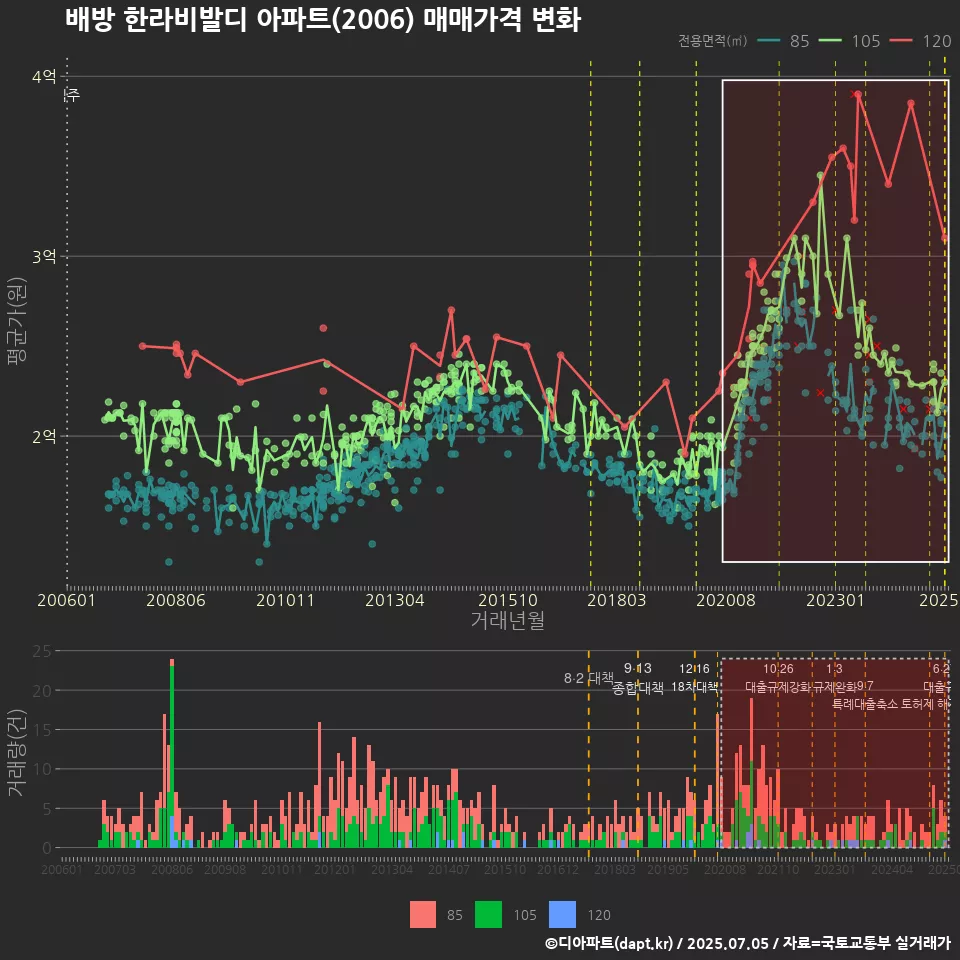 배방 한라비발디 아파트(2006) 매매가격 변화