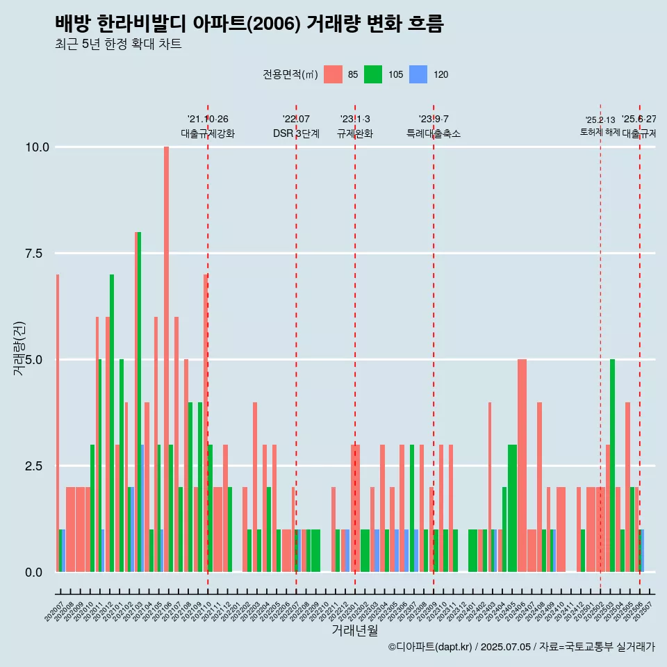 배방 한라비발디 아파트(2006) 거래량 변화 흐름