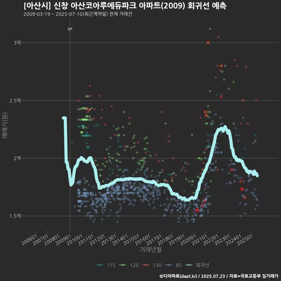 [아산시] 신창 아산코아루에듀파크 아파트(2009) 회귀선 예측