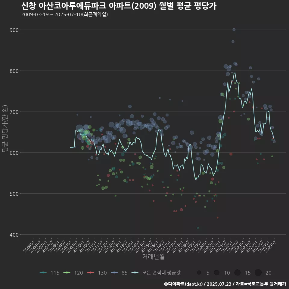신창 아산코아루에듀파크 아파트(2009) 월별 평균 평당가