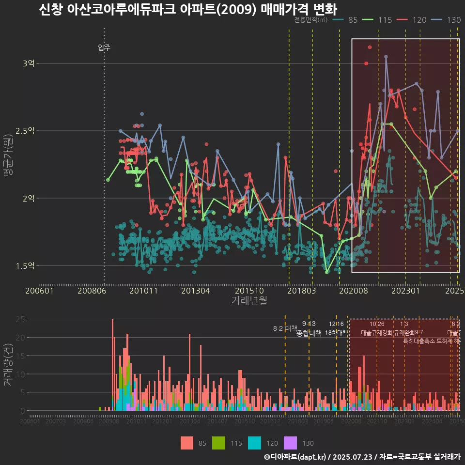 신창 아산코아루에듀파크 아파트(2009) 매매가격 변화