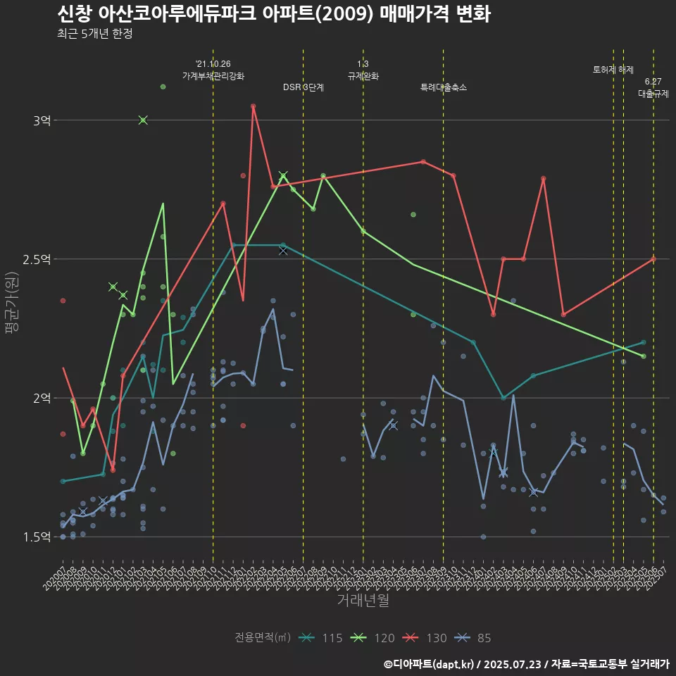 신창 아산코아루에듀파크 아파트(2009) 매매가격 변화