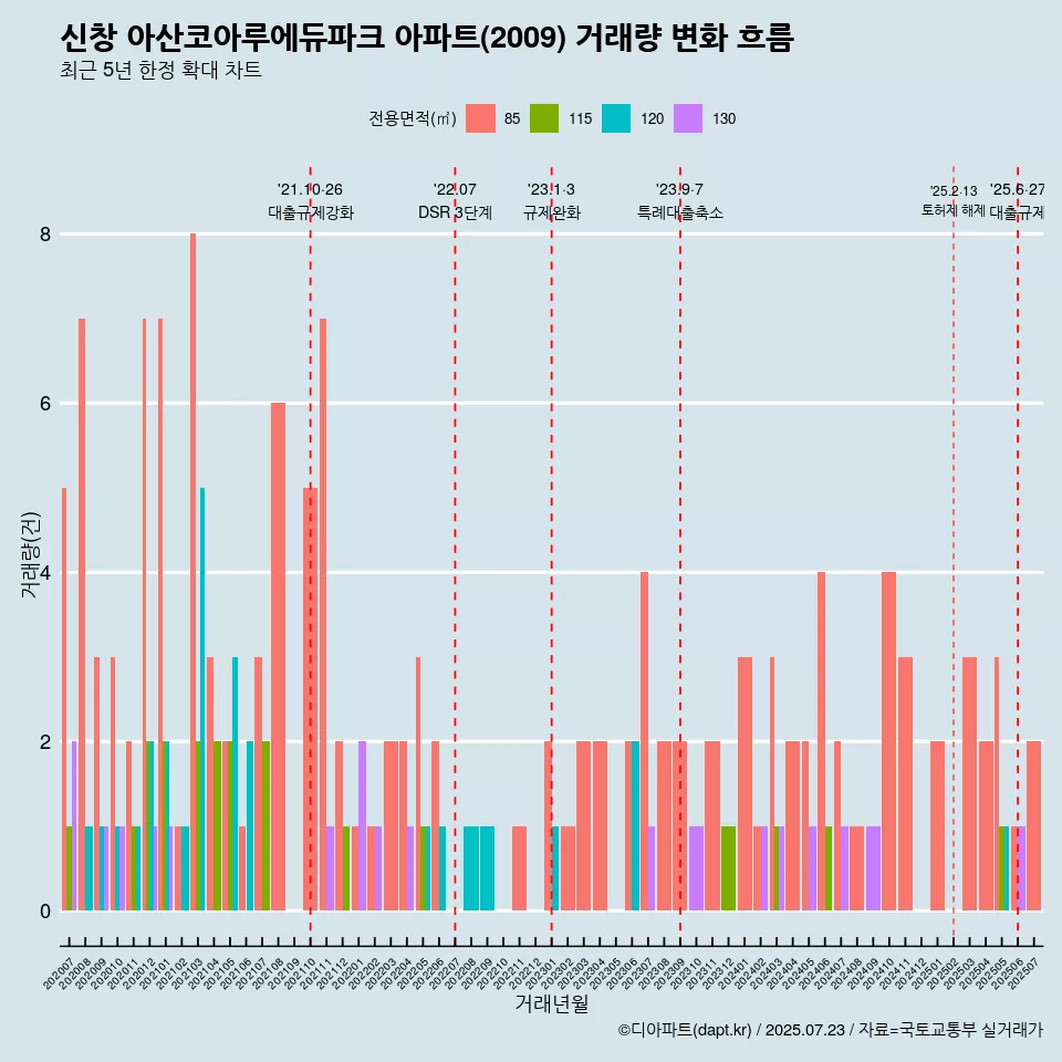 신창 아산코아루에듀파크 아파트(2009) 거래량 변화 흐름