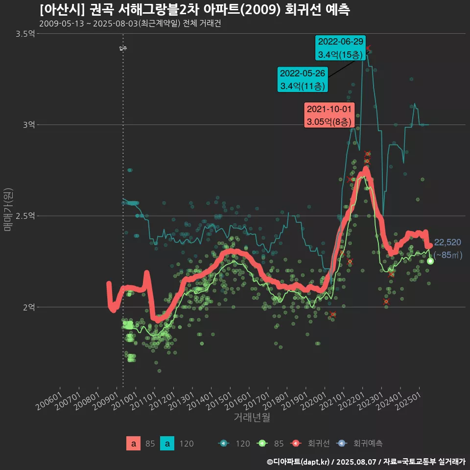 [아산시] 권곡 서해그랑블2차 아파트(2009) 회귀선 예측