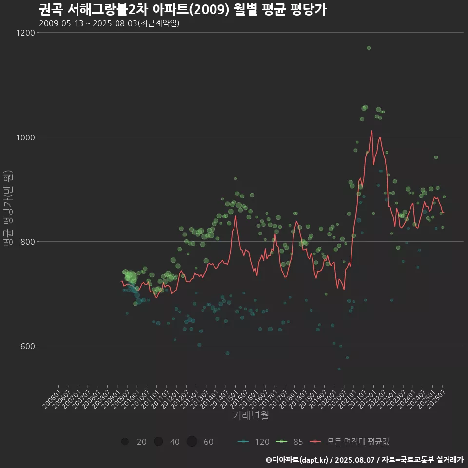 권곡 서해그랑블2차 아파트(2009) 월별 평균 평당가