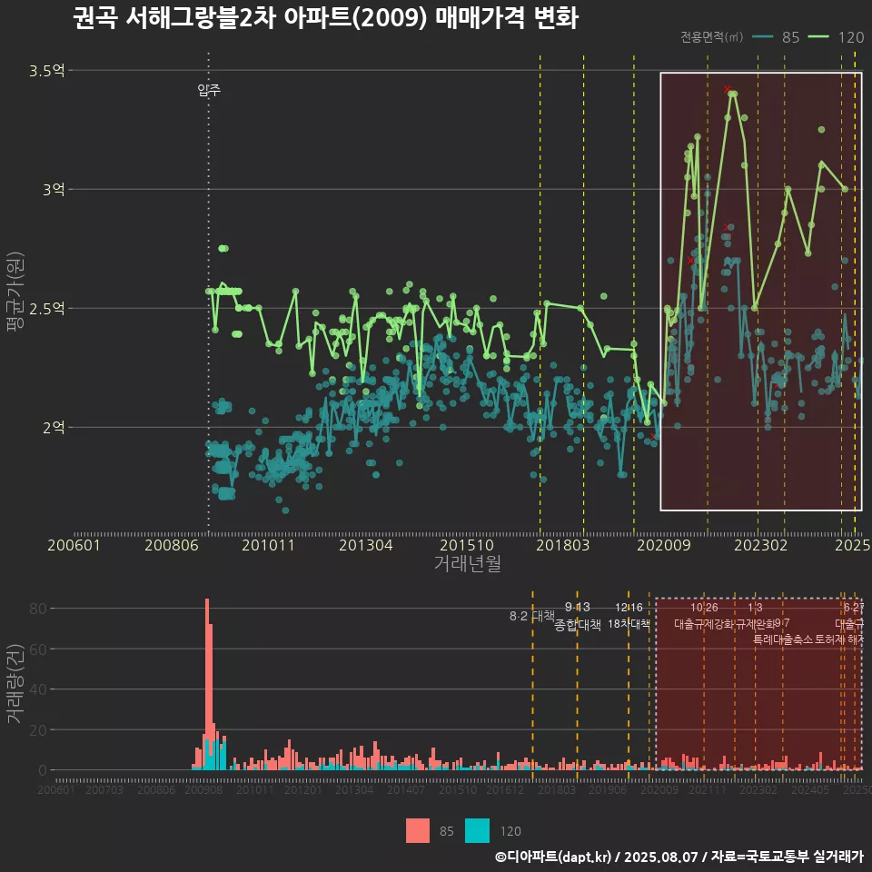 권곡 서해그랑블2차 아파트(2009) 매매가격 변화