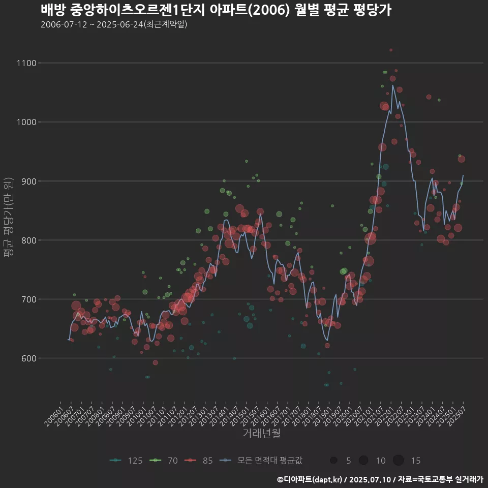 배방 중앙하이츠오르젠1단지 아파트(2006) 월별 평균 평당가