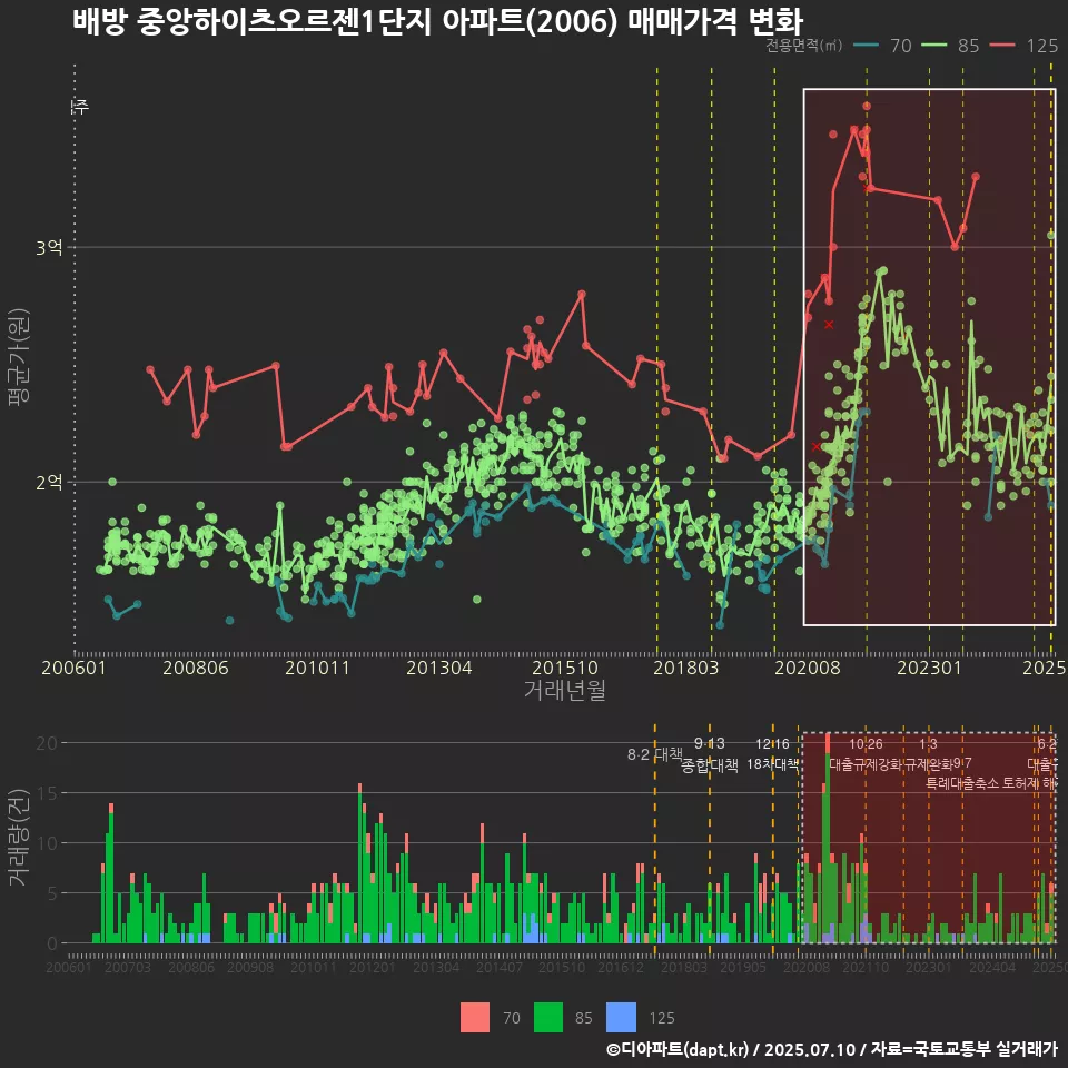 배방 중앙하이츠오르젠1단지 아파트(2006) 매매가격 변화