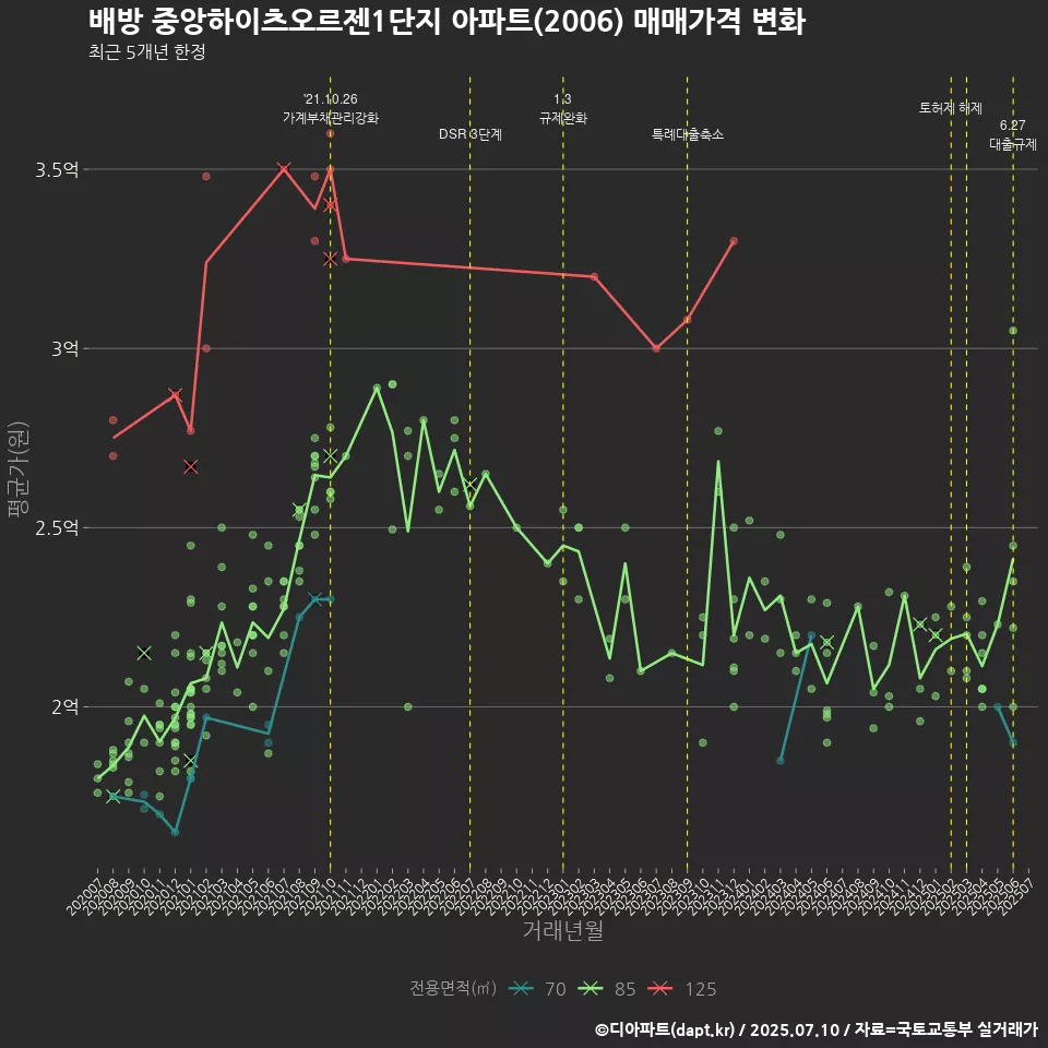 배방 중앙하이츠오르젠1단지 아파트(2006) 매매가격 변화