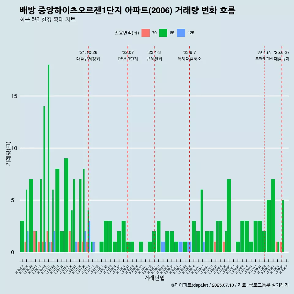 배방 중앙하이츠오르젠1단지 아파트(2006) 거래량 변화 흐름